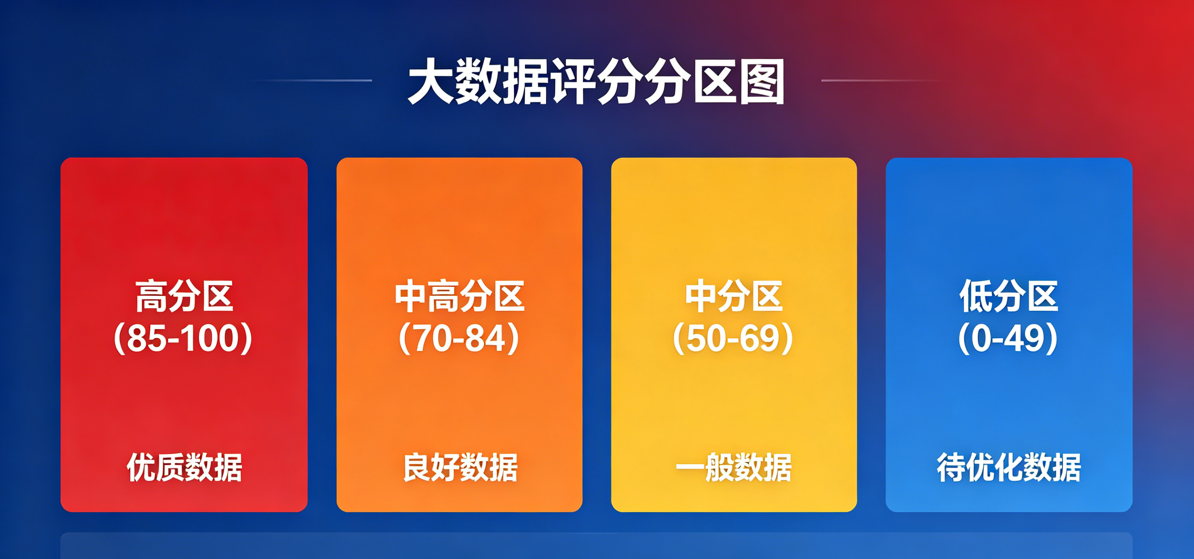 大数据评分标准是什么?具体分段有哪些?多少算合格?