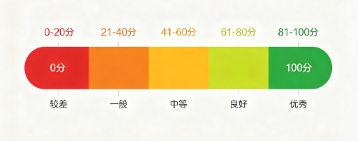 大数据评分低怎么办?普通人应该怎么查询大数据评分?插图1 大数据评分低怎么办?普通人应该怎么查询大数据评分?插图1