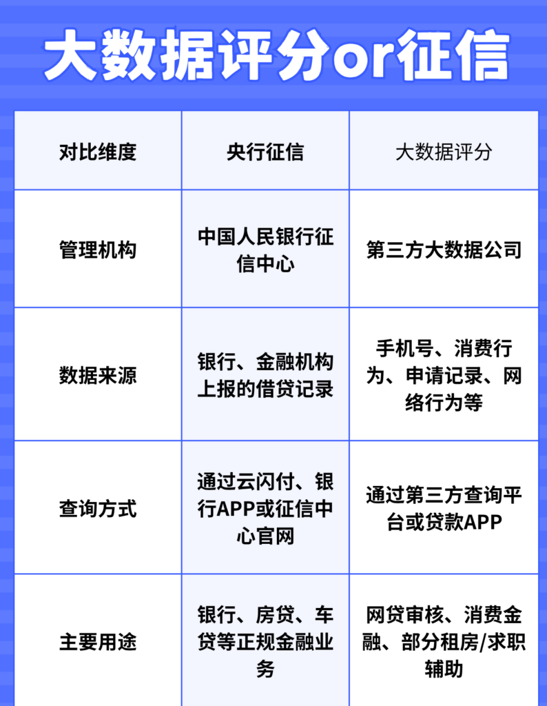 大数据评分和征信有什么区别?4个注意点搞懂大数据评分插图 大数据评分和征信有什么区别?4个注意点搞懂大数据评分插图
