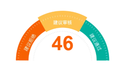 我信用值几分？查一下大数据评分就知道了插图