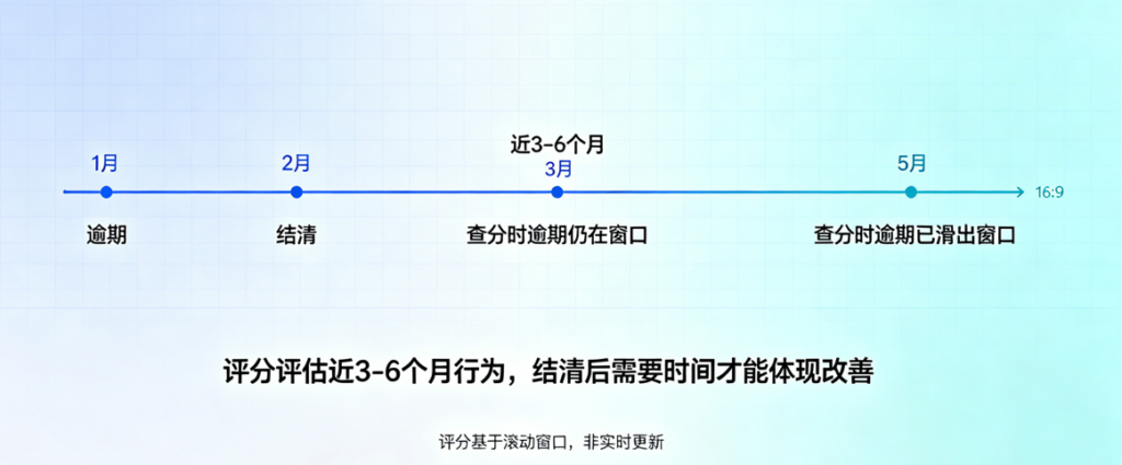 结清不是立竿见影 大数据评分更新机制与信用恢复周期解读插图 结清不是立竿见影 大数据评分更新机制与信用恢复周期解读插图